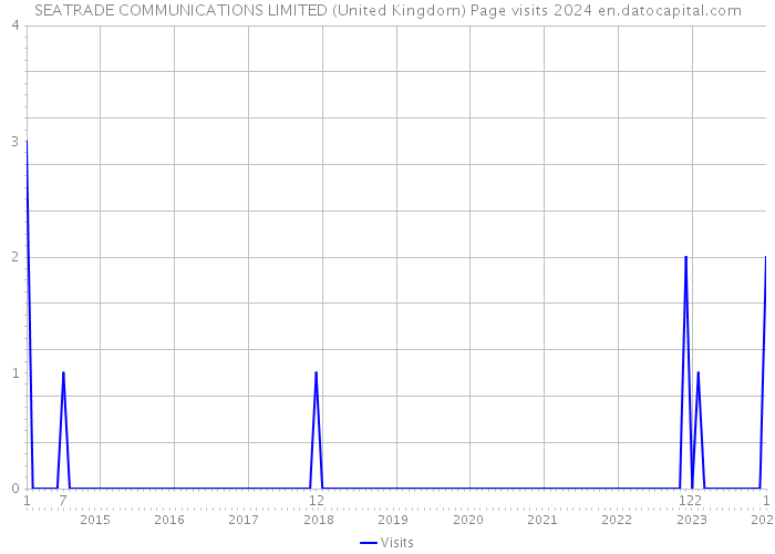 SEATRADE COMMUNICATIONS LIMITED (United Kingdom) Page visits 2024 