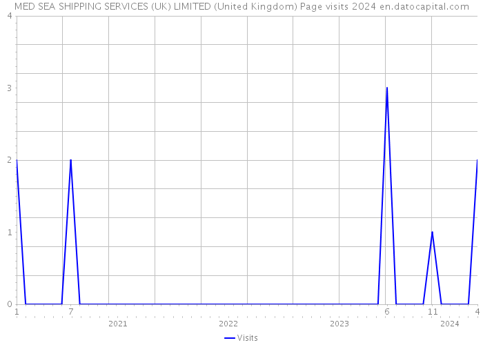 MED SEA SHIPPING SERVICES (UK) LIMITED (United Kingdom) Page visits 2024 