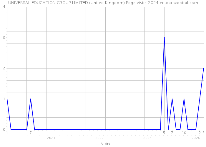 UNIVERSAL EDUCATION GROUP LIMITED (United Kingdom) Page visits 2024 