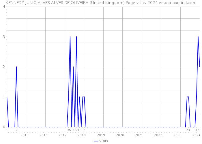 KENNEDY JUNIO ALVES ALVES DE OLIVEIRA (United Kingdom) Page visits 2024 