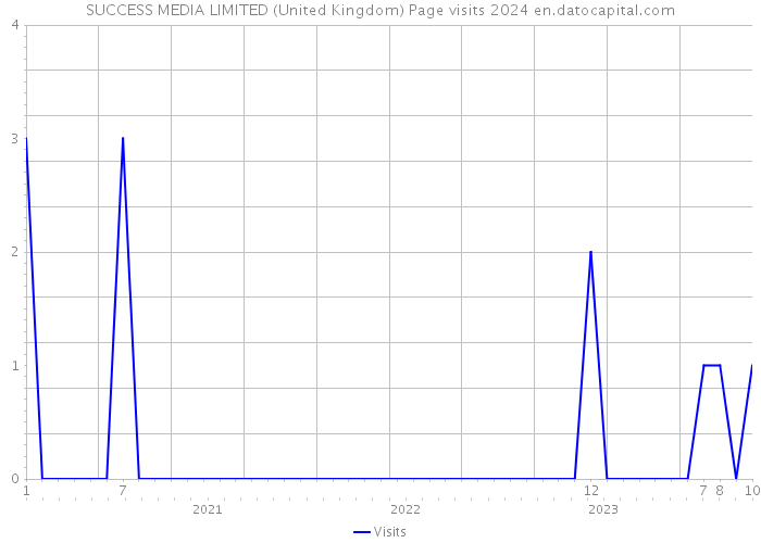 SUCCESS MEDIA LIMITED (United Kingdom) Page visits 2024 
