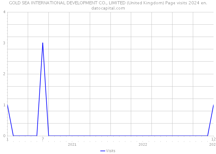 GOLD SEA INTERNATIONAL DEVELOPMENT CO., LIMITED (United Kingdom) Page visits 2024 