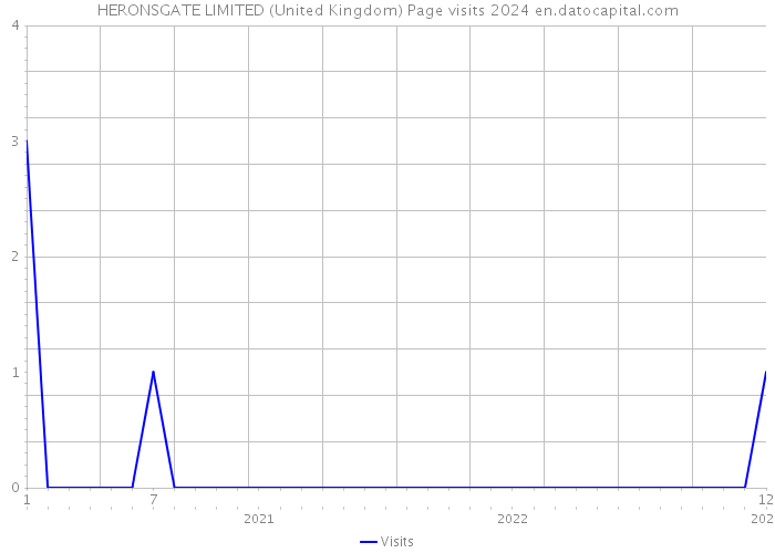 HERONSGATE LIMITED (United Kingdom) Page visits 2024 
