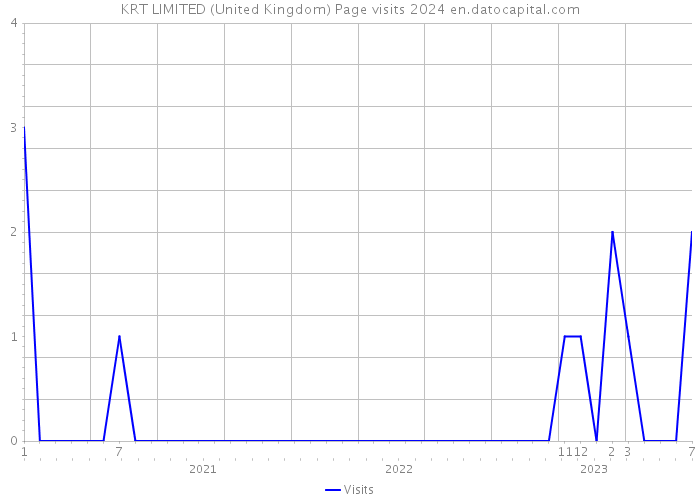 KRT LIMITED (United Kingdom) Page visits 2024 