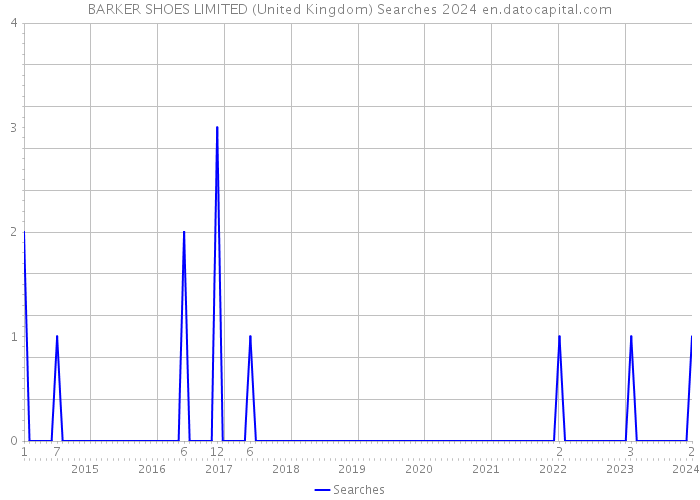 BARKER SHOES LIMITED (United Kingdom) Searches 2024 