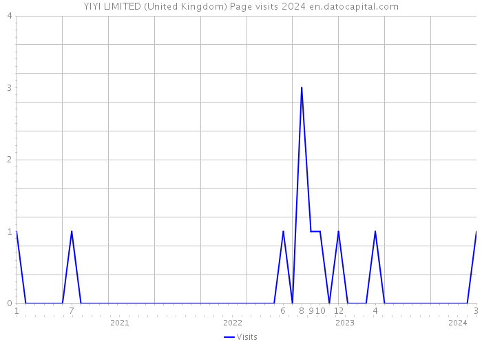 YIYI LIMITED (United Kingdom) Page visits 2024 