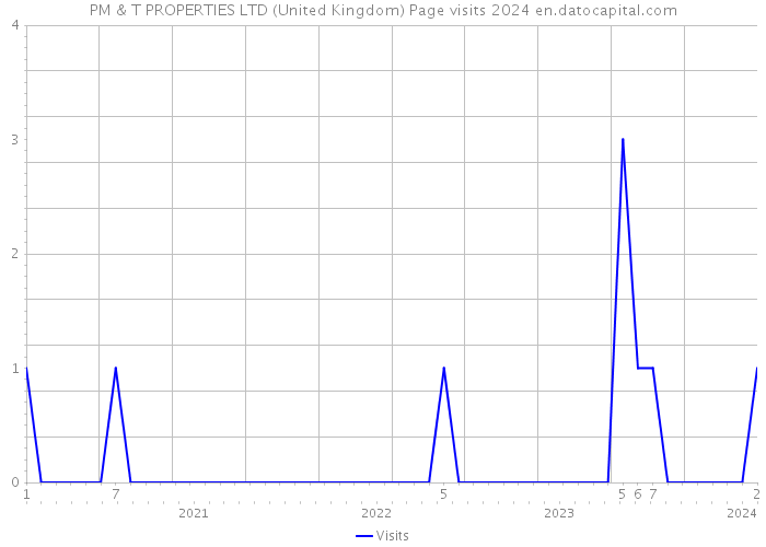 PM & T PROPERTIES LTD (United Kingdom) Page visits 2024 