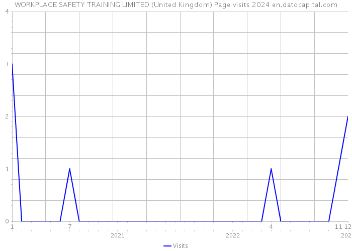 WORKPLACE SAFETY TRAINING LIMITED (United Kingdom) Page visits 2024 