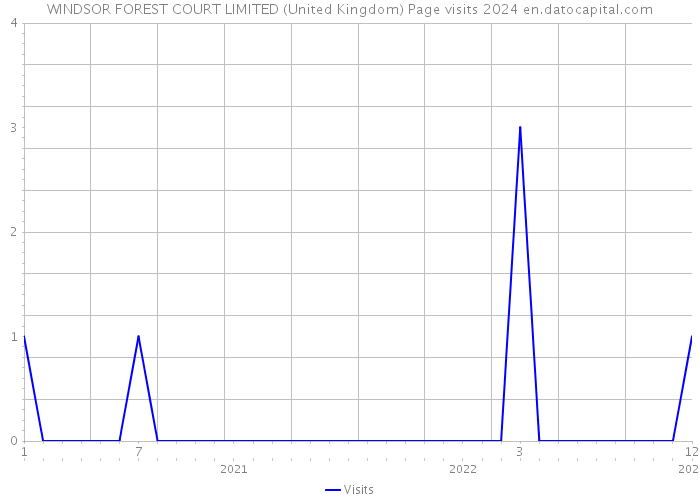 WINDSOR FOREST COURT LIMITED (United Kingdom) Page visits 2024 