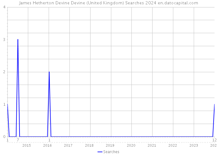 James Hetherton Devine Devine (United Kingdom) Searches 2024 