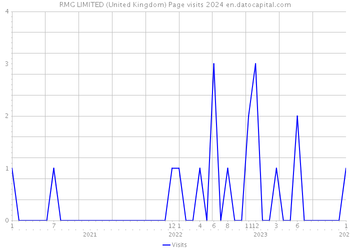 RMG LIMITED (United Kingdom) Page visits 2024 