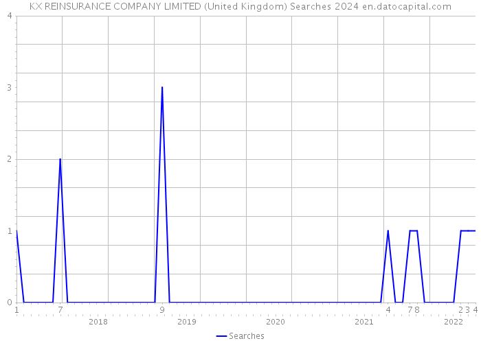 KX REINSURANCE COMPANY LIMITED (United Kingdom) Searches 2024 