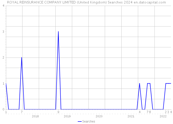 ROYAL REINSURANCE COMPANY LIMITED (United Kingdom) Searches 2024 