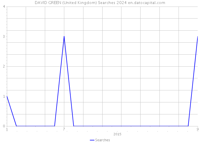 DAVID GREEN (United Kingdom) Searches 2024 