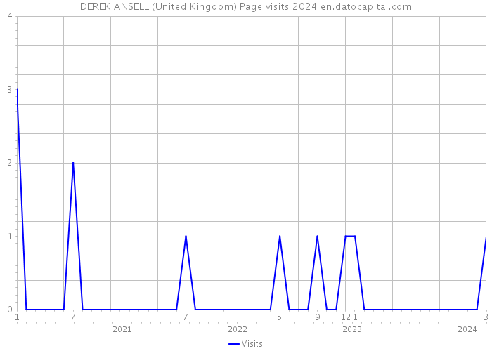 DEREK ANSELL (United Kingdom) Page visits 2024 