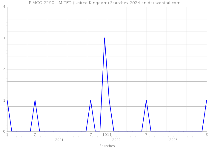 PIMCO 2290 LIMITED (United Kingdom) Searches 2024 