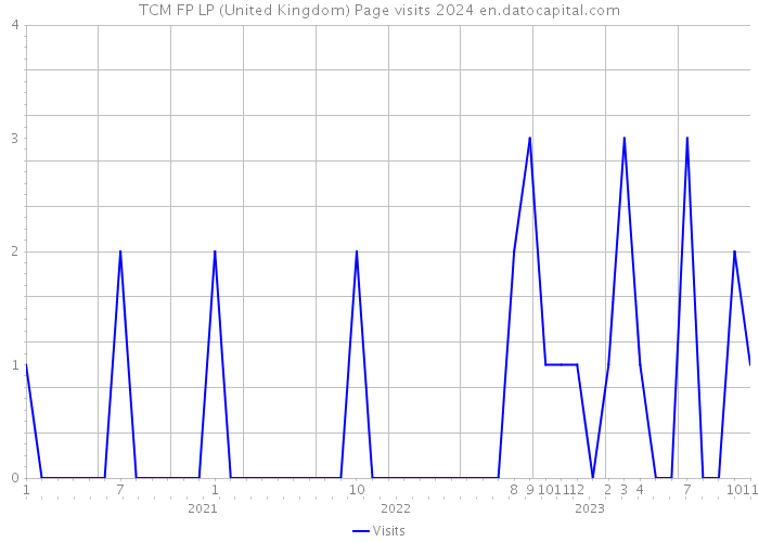 TCM FP LP (United Kingdom) Page visits 2024 