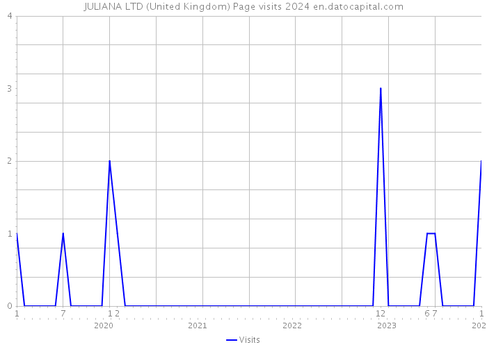 JULIANA LTD (United Kingdom) Page visits 2024 