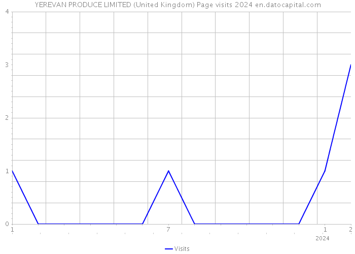 YEREVAN PRODUCE LIMITED (United Kingdom) Page visits 2024 