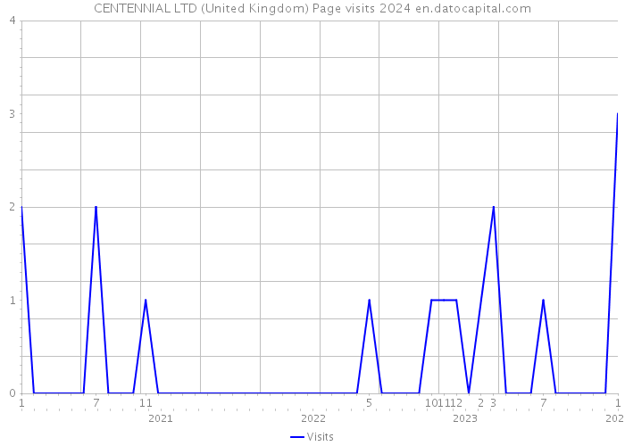 CENTENNIAL LTD (United Kingdom) Page visits 2024 