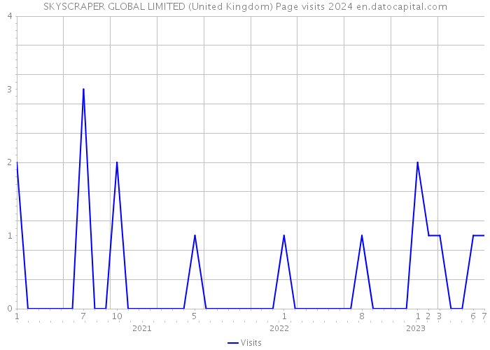 SKYSCRAPER GLOBAL LIMITED (United Kingdom) Page visits 2024 
