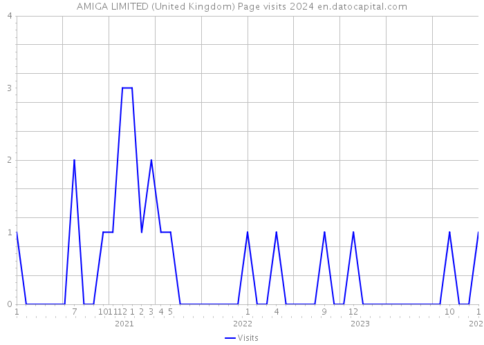 AMIGA LIMITED (United Kingdom) Page visits 2024 