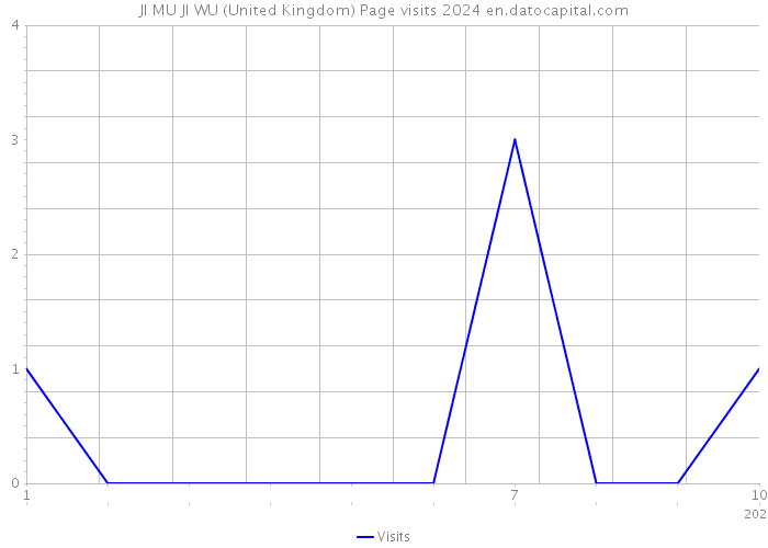 JI MU JI WU (United Kingdom) Page visits 2024 