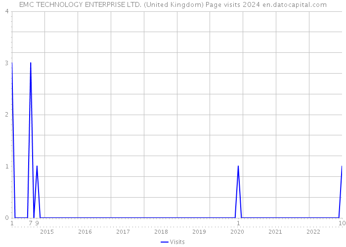 EMC TECHNOLOGY ENTERPRISE LTD. (United Kingdom) Page visits 2024 