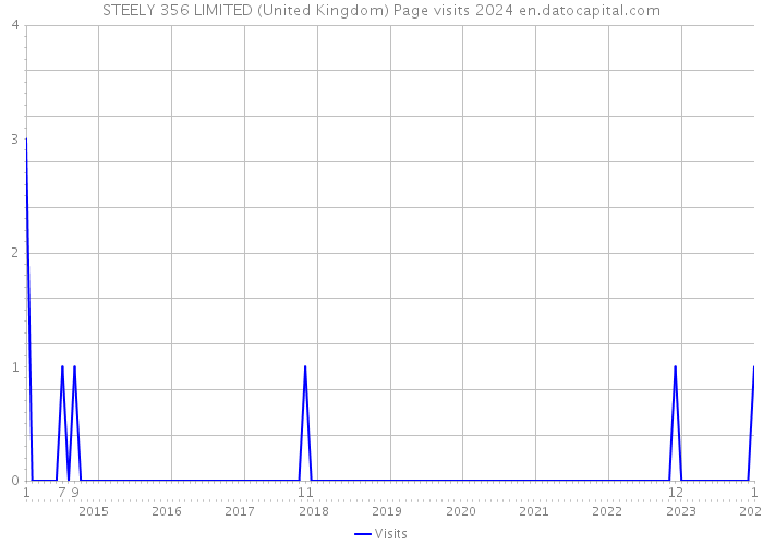 STEELY 356 LIMITED (United Kingdom) Page visits 2024 