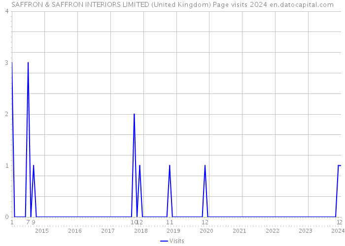 SAFFRON & SAFFRON INTERIORS LIMITED (United Kingdom) Page visits 2024 