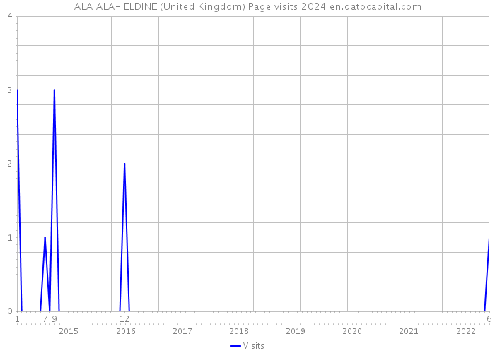 ALA ALA- ELDINE (United Kingdom) Page visits 2024 