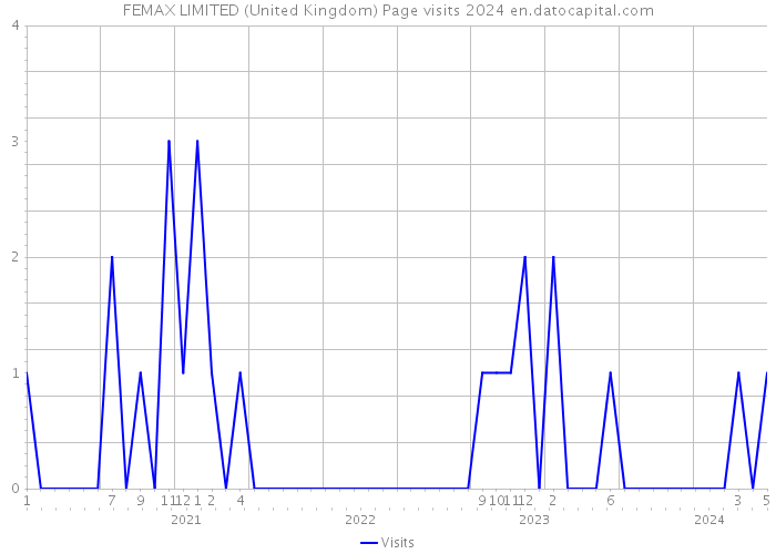 FEMAX LIMITED (United Kingdom) Page visits 2024 