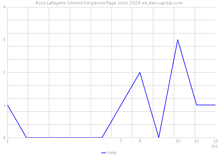 Ross Lafayette (United Kingdom) Page visits 2024 