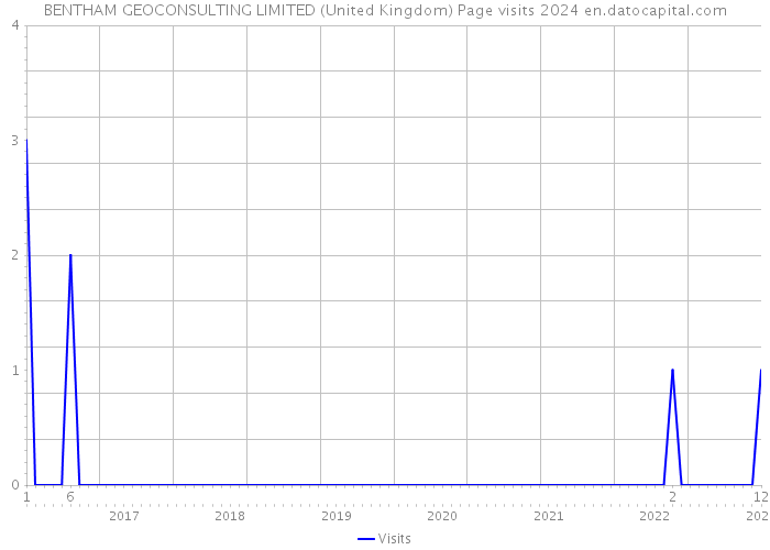 BENTHAM GEOCONSULTING LIMITED (United Kingdom) Page visits 2024 