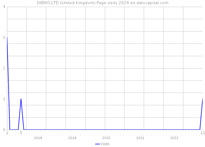 DIEMO LTD (United Kingdom) Page visits 2024 