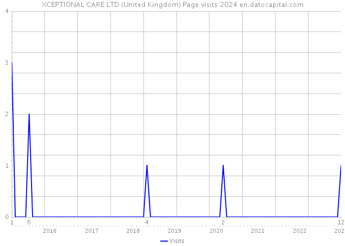 XCEPTIONAL CARE LTD (United Kingdom) Page visits 2024 