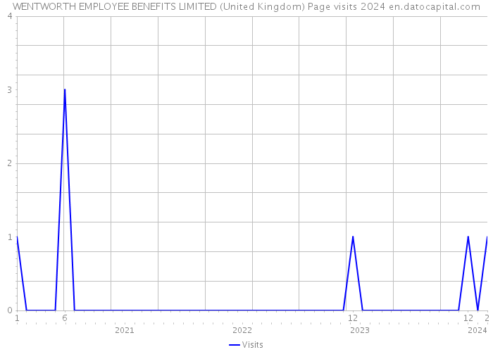 WENTWORTH EMPLOYEE BENEFITS LIMITED (United Kingdom) Page visits 2024 