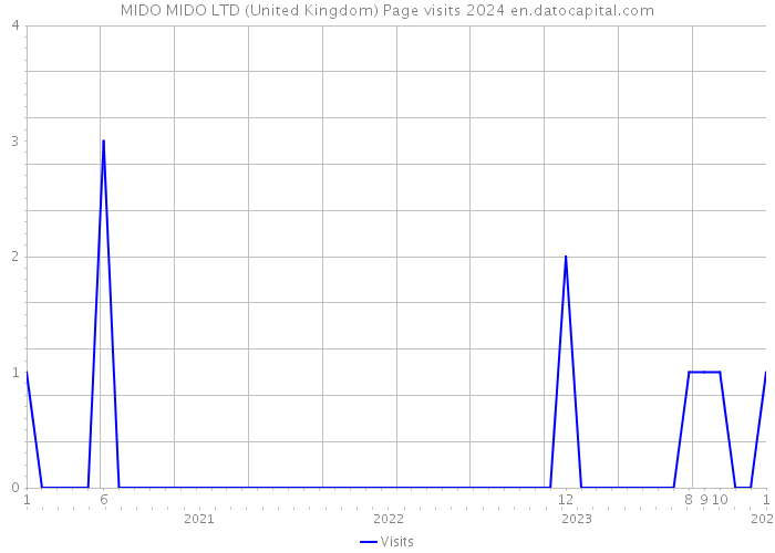 MIDO MIDO LTD (United Kingdom) Page visits 2024 