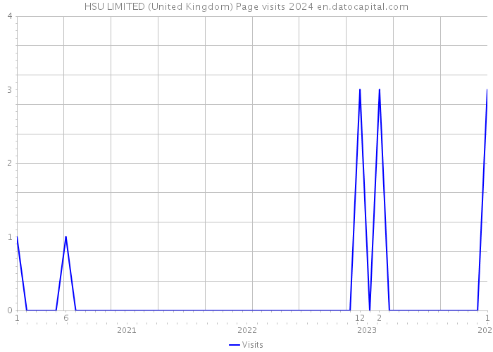 HSU LIMITED (United Kingdom) Page visits 2024 