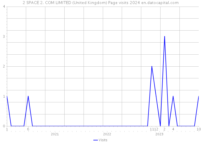 2 SPACE 2. COM LIMITED (United Kingdom) Page visits 2024 