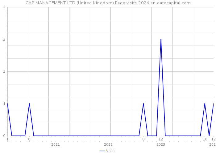 GAP MANAGEMENT LTD (United Kingdom) Page visits 2024 