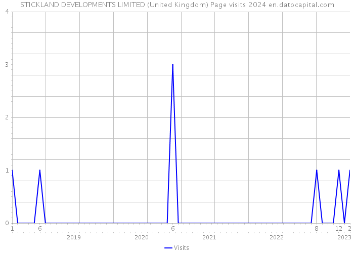 STICKLAND DEVELOPMENTS LIMITED (United Kingdom) Page visits 2024 