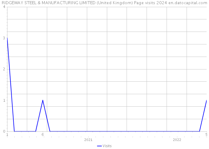 RIDGEWAY STEEL & MANUFACTURING LIMITED (United Kingdom) Page visits 2024 