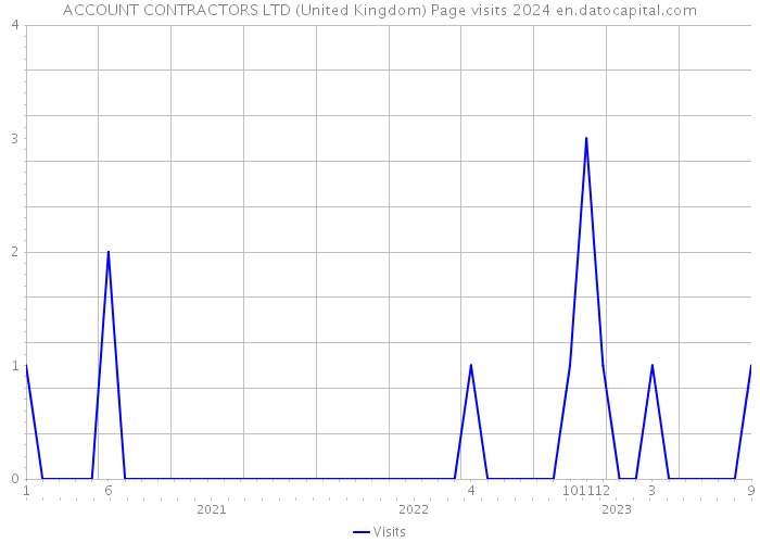 ACCOUNT CONTRACTORS LTD (United Kingdom) Page visits 2024 