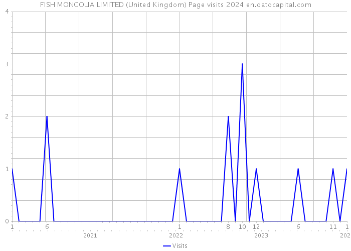 FISH MONGOLIA LIMITED (United Kingdom) Page visits 2024 