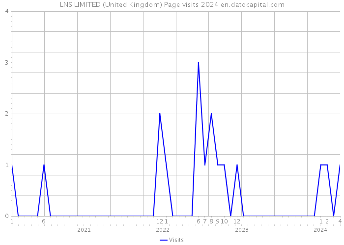 LNS LIMITED (United Kingdom) Page visits 2024 