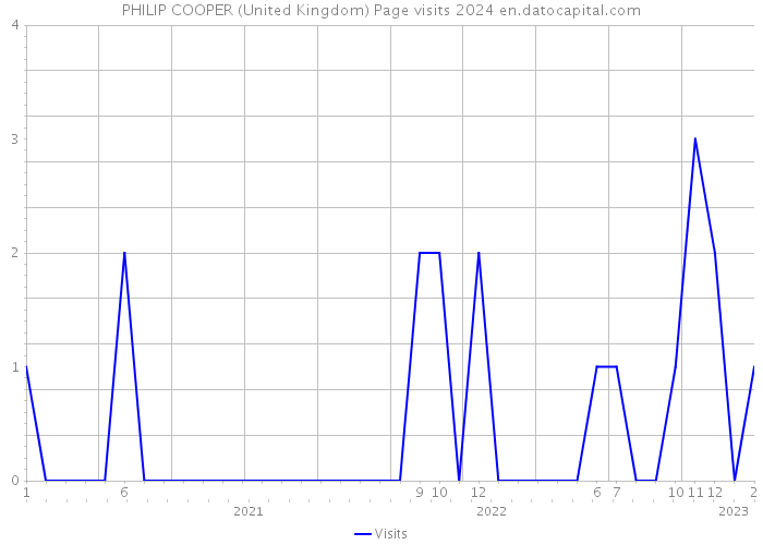 PHILIP COOPER (United Kingdom) Page visits 2024 