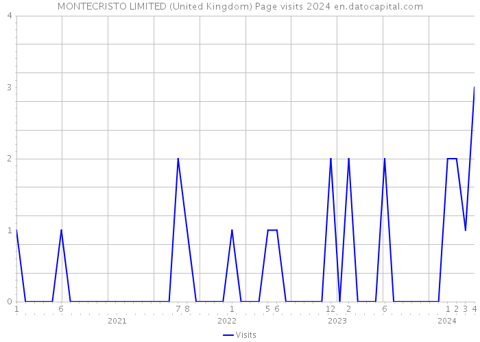 MONTECRISTO LIMITED (United Kingdom) Page visits 2024 