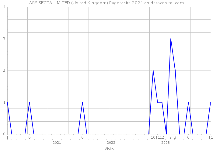ARS SECTA LIMITED (United Kingdom) Page visits 2024 