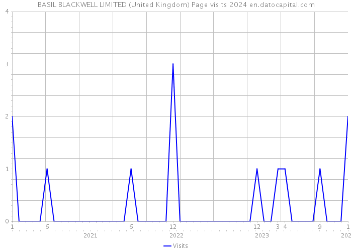 BASIL BLACKWELL LIMITED (United Kingdom) Page visits 2024 